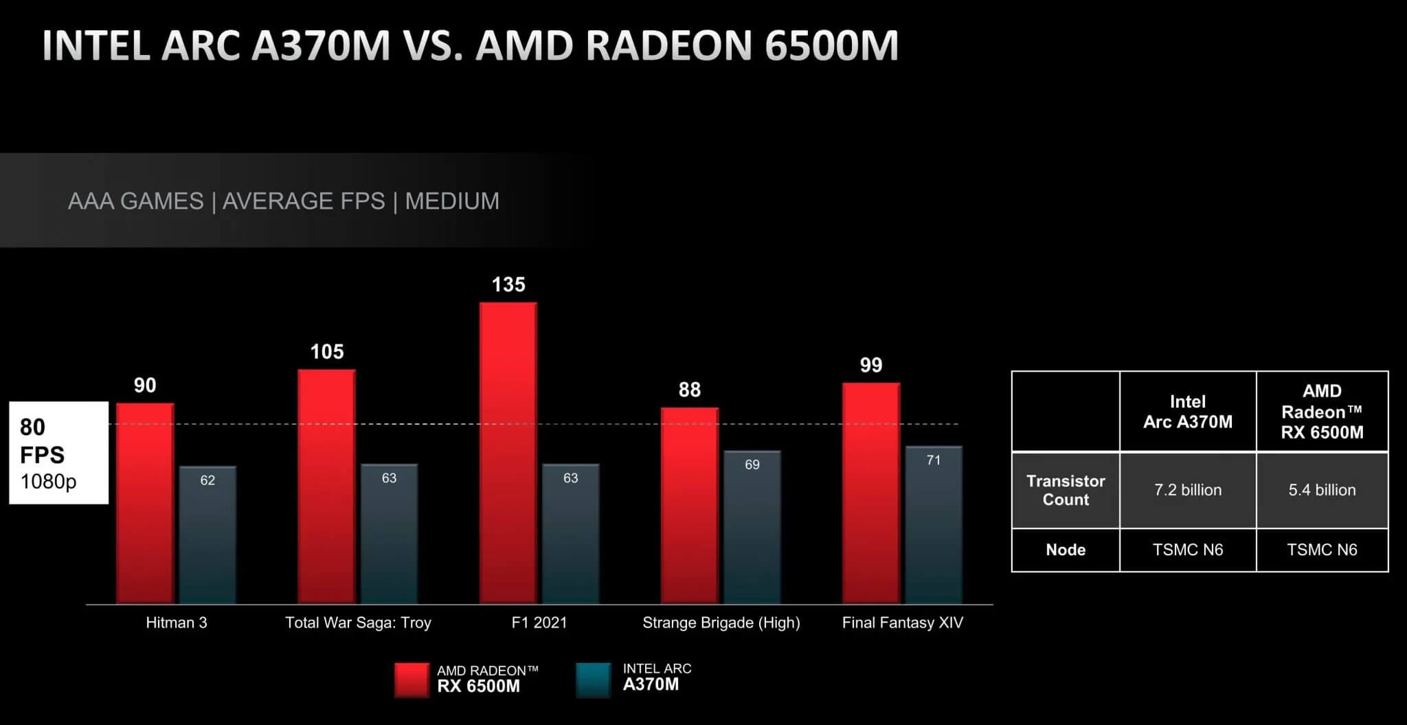 Intel Arc Gpu Da Duoc ... Amd Benchmark Va So Sanh Voi Radeon Rx 6500M Intel Arc Gpu Đã Được ... Amd Benchmark Và So Sánh Với Radeon Rx 6500M